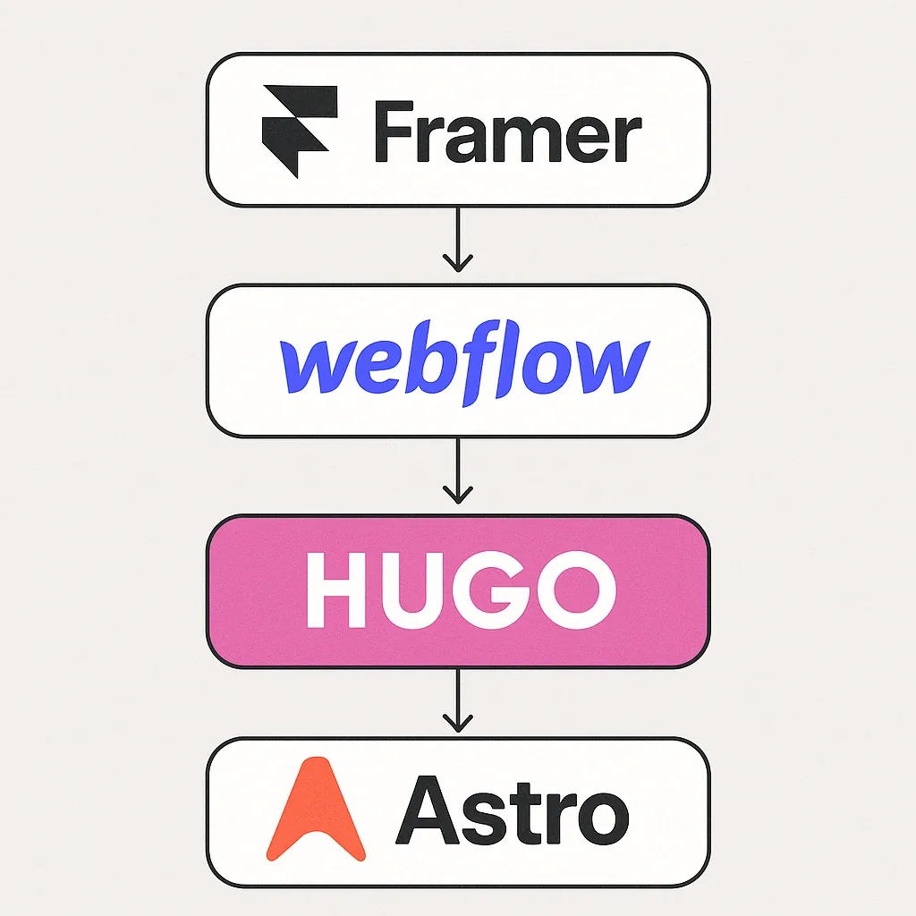 A vertical flowchart comparing Framer, Webflow, Hugo, and Astro