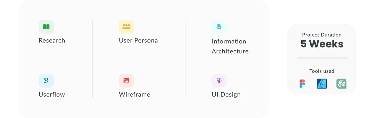 Card showing the roles I partook & the duration of the project