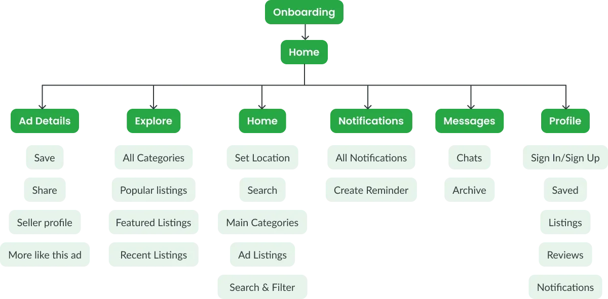 Nagarhub's Information Architecture flowchart